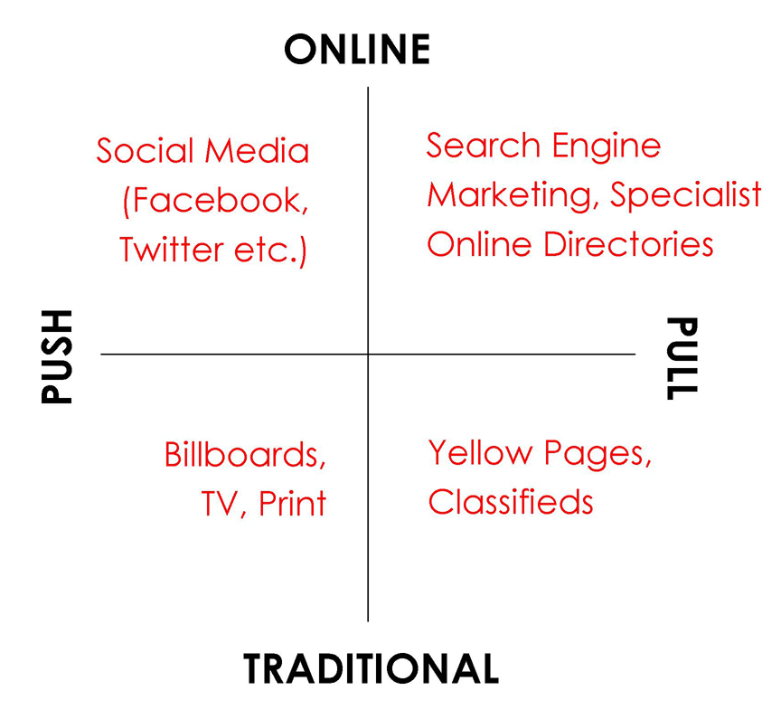 Push versus Pull Marketing