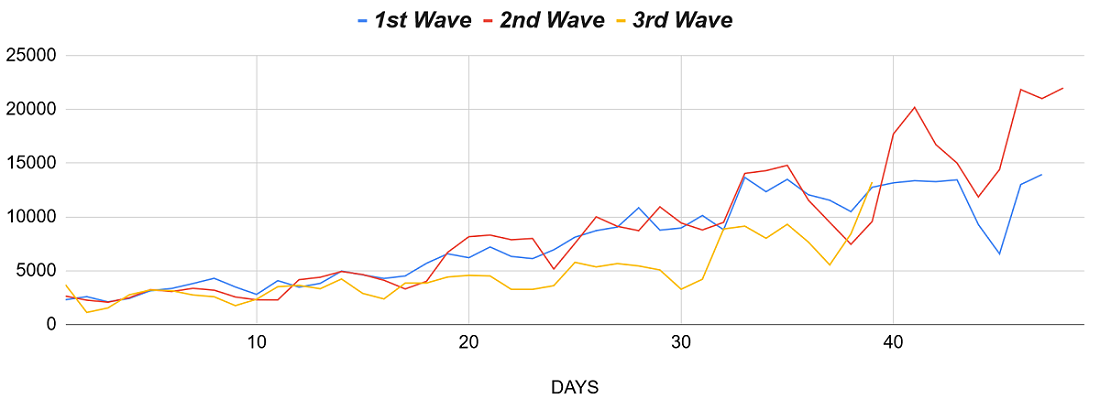 Chart of 3rd Covid wave in South Africa