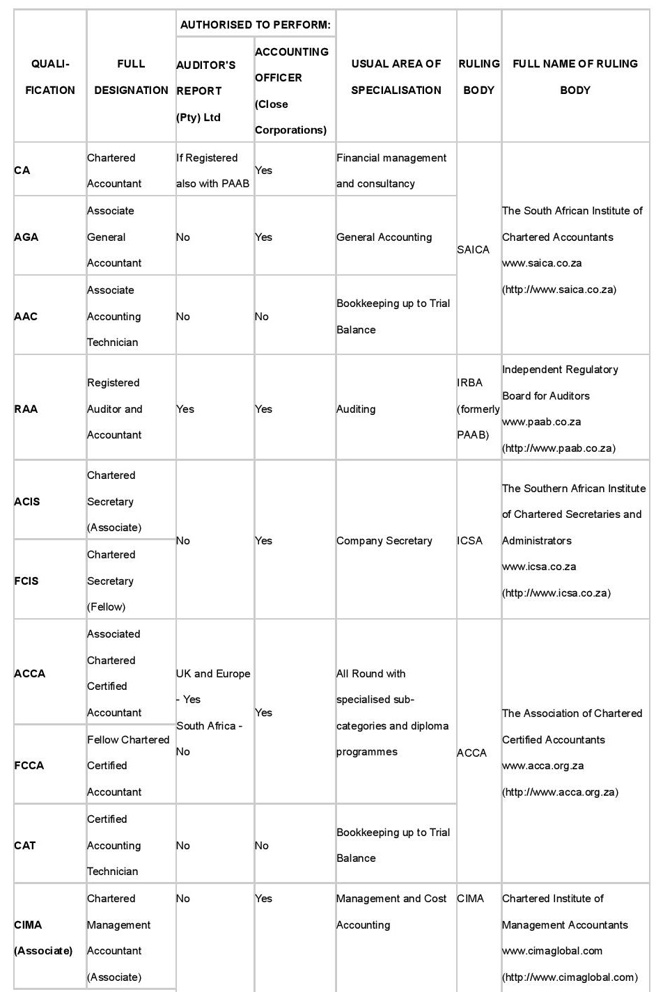 Accounting Qualifications in SA - section 1