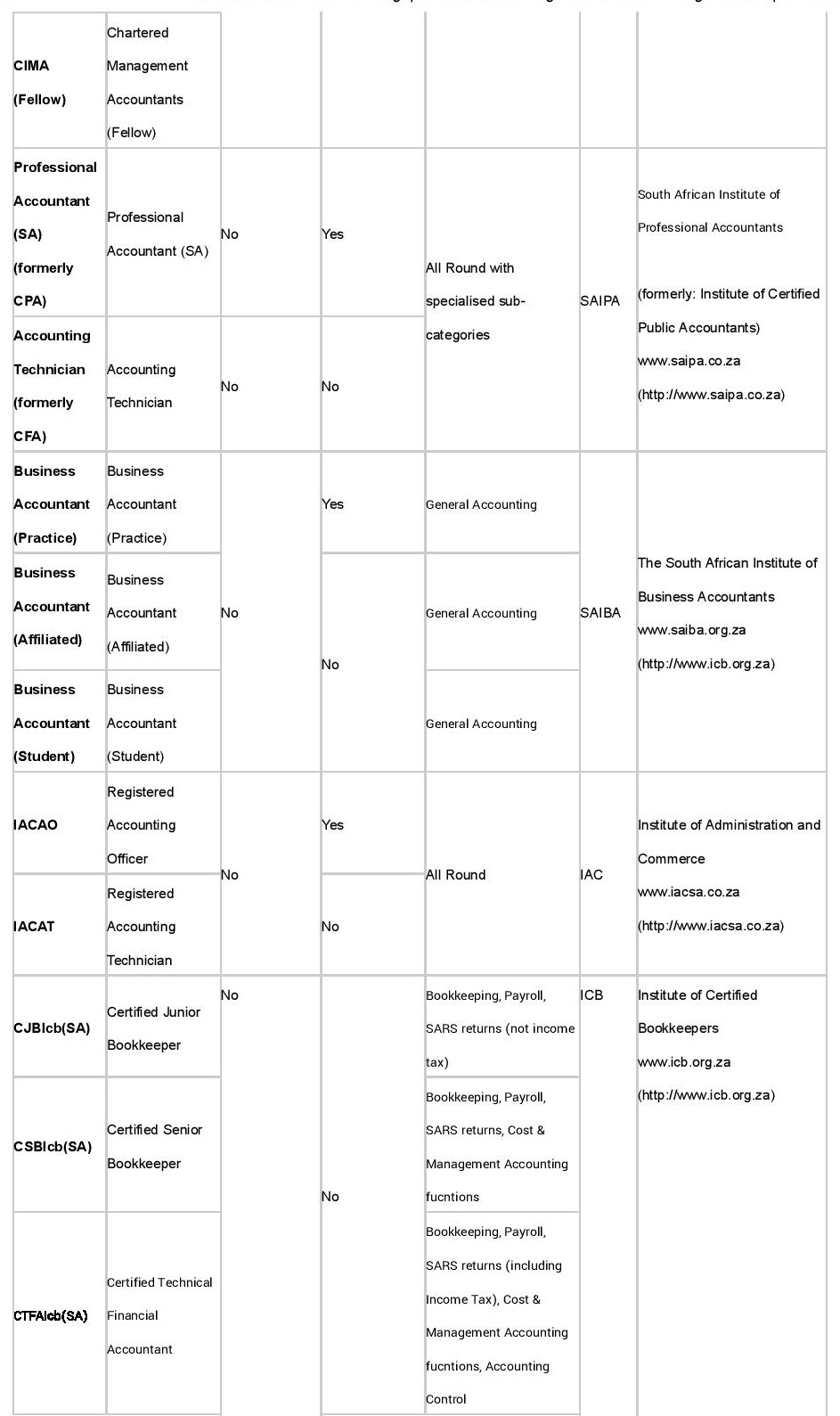 Accounting Qualifications in SA - section 2