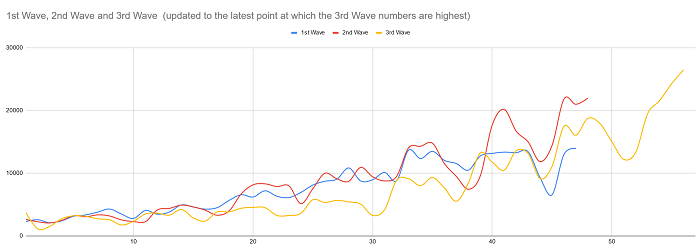 Chart of 3rd Covid wave in South Africa