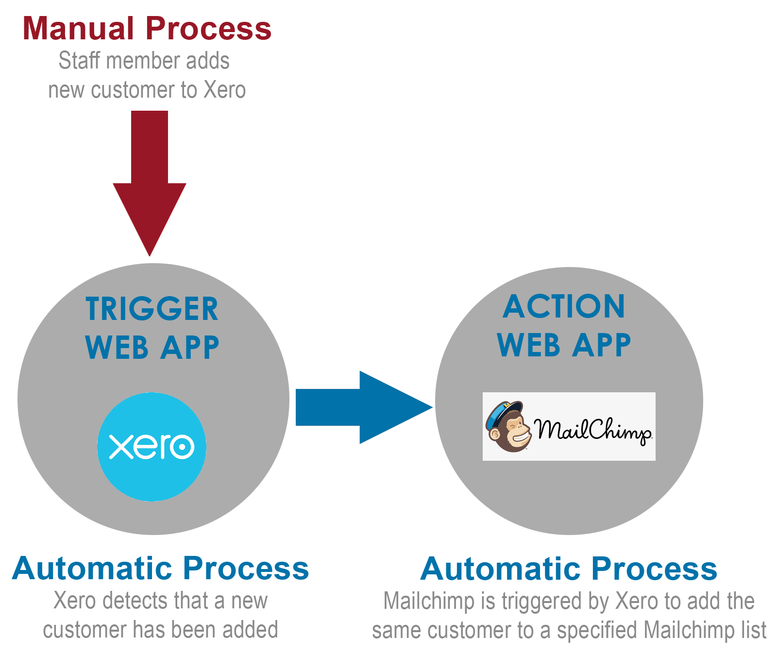 Integrating and automating Xero with other web apps